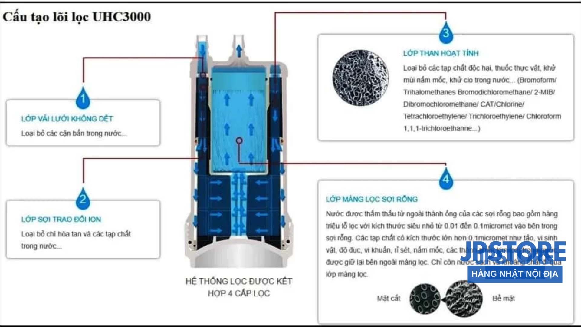 Lõi lọc nước MITSUBISHI CLEANSUI UHC3000