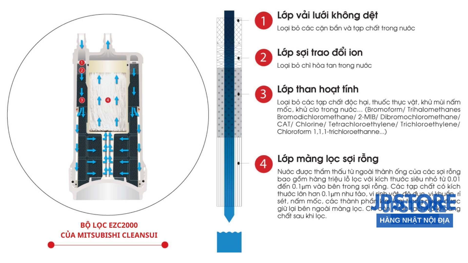 Lõi lọc nước MITSUBISHI CLEANSUI UZC2000