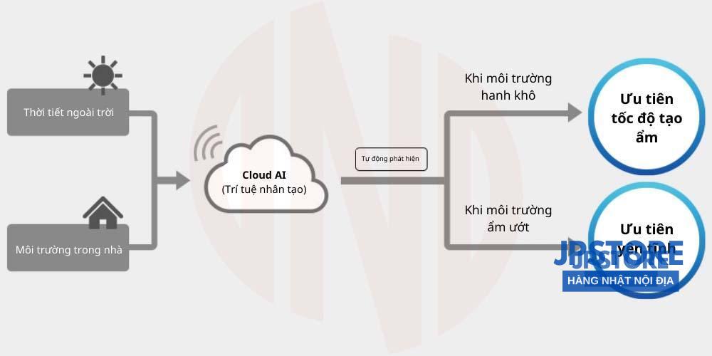 Máy lọc không khí Sharp KI-LX75